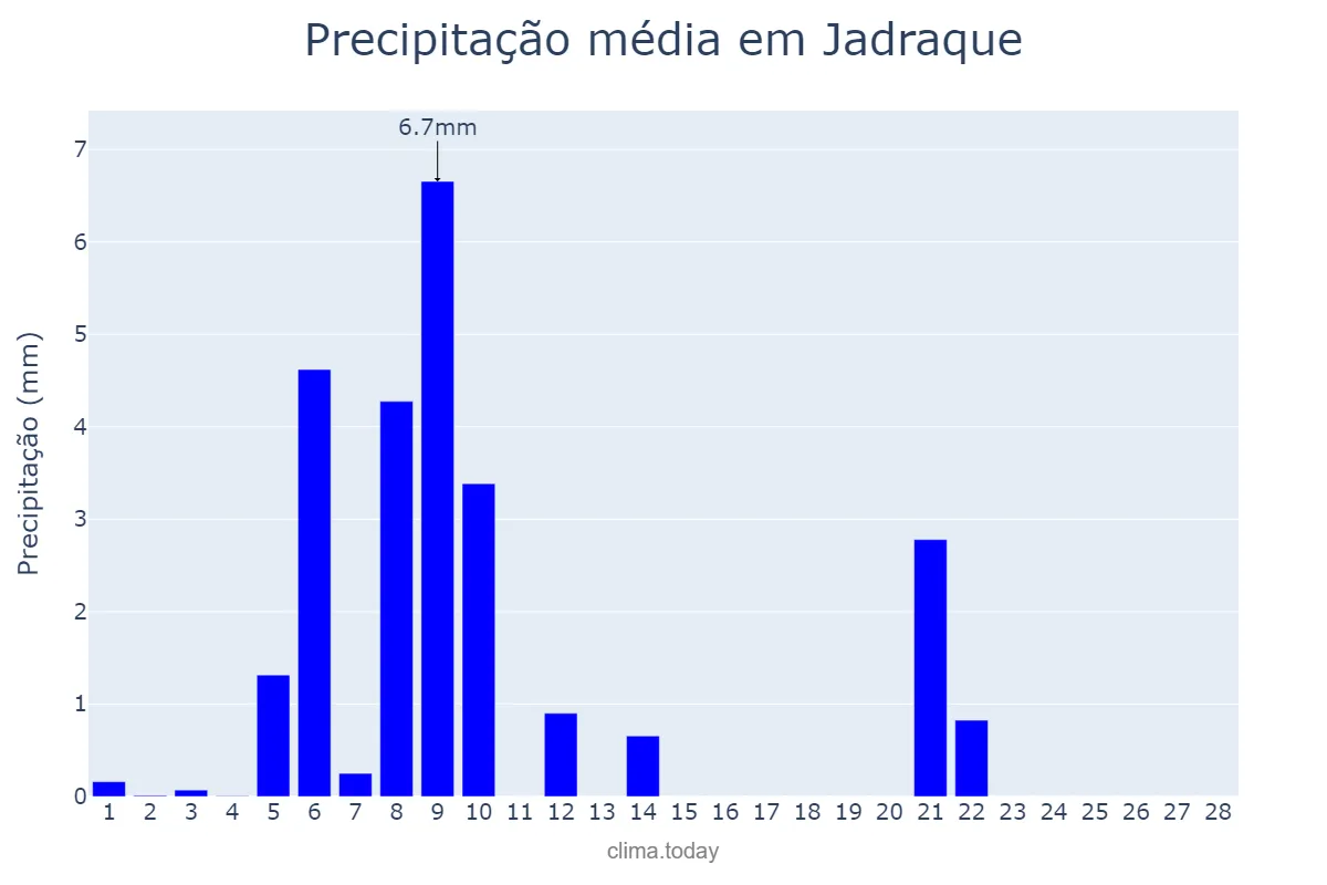 Precipitação em fevereiro em Jadraque, Madrid, ES