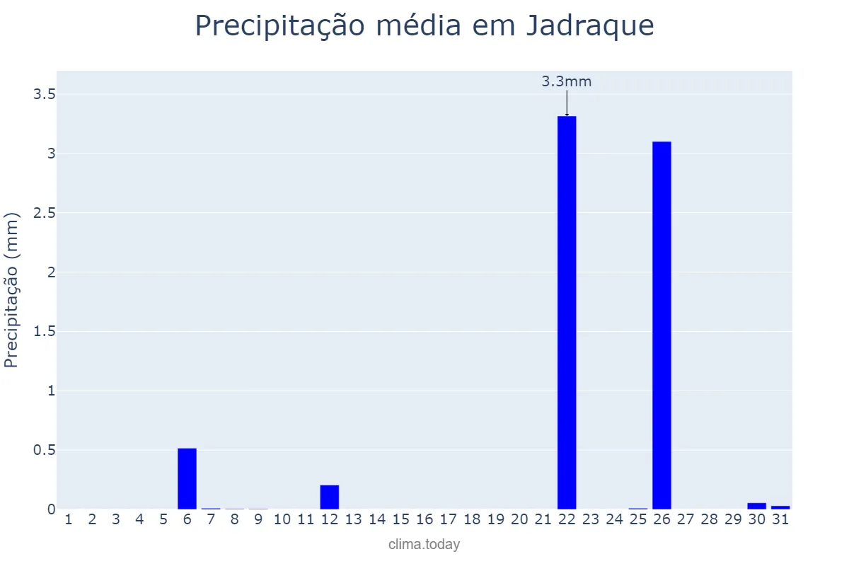 Precipitação em julho em Jadraque, Madrid, ES