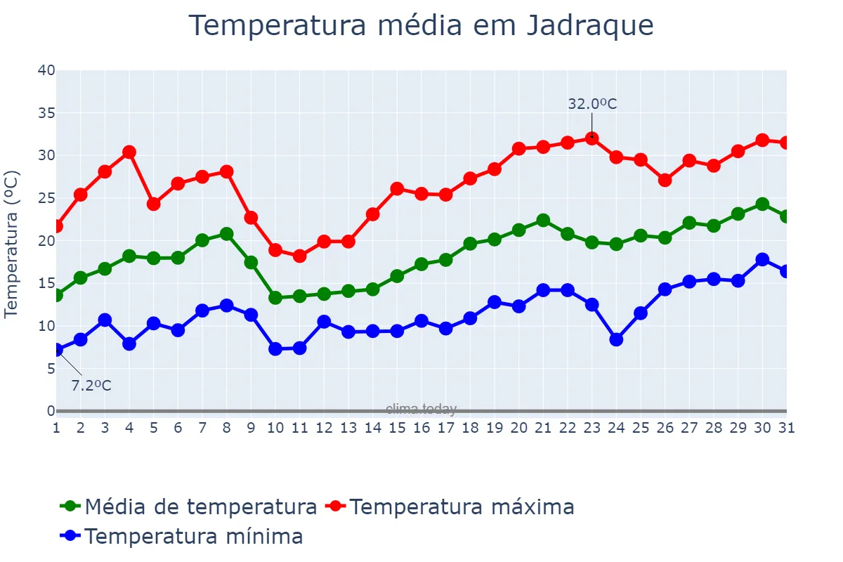 Temperatura em maio em Jadraque, Madrid, ES