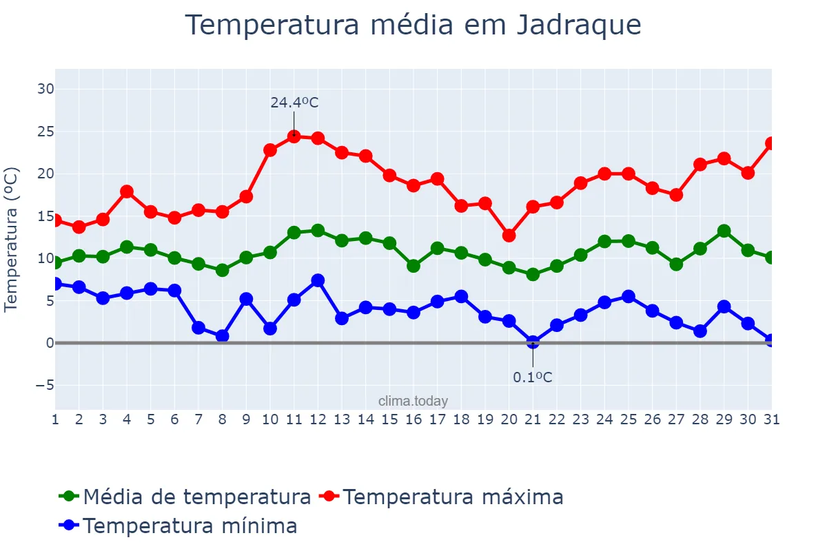 Temperatura em marco em Jadraque, Madrid, ES