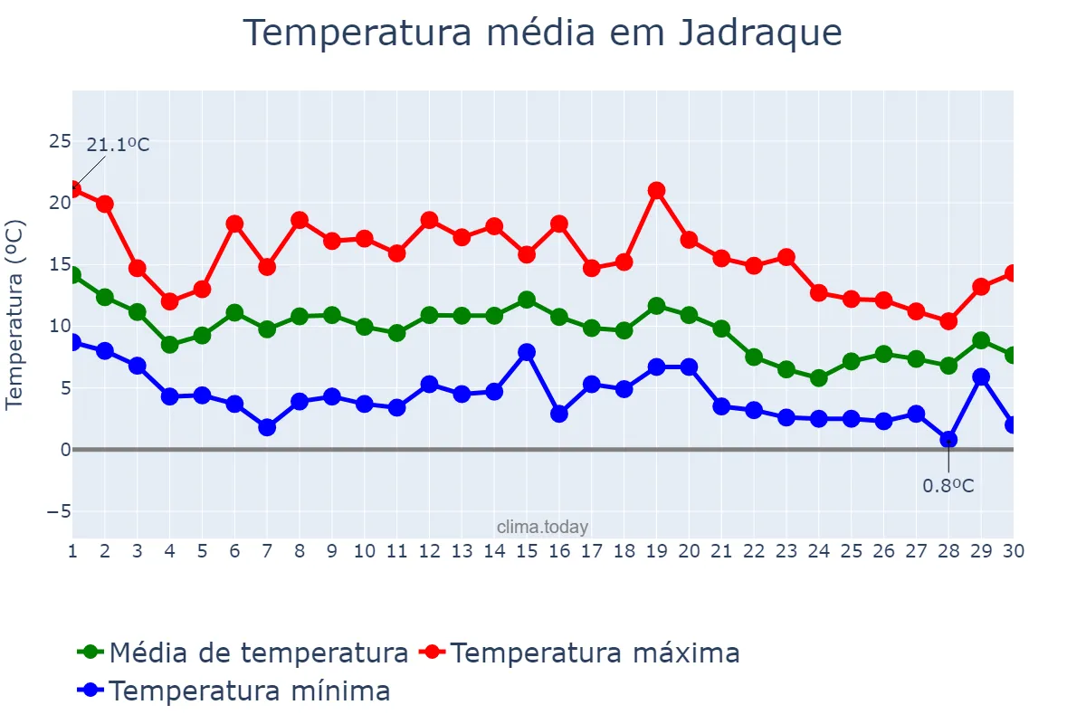 Temperatura em novembro em Jadraque, Madrid, ES