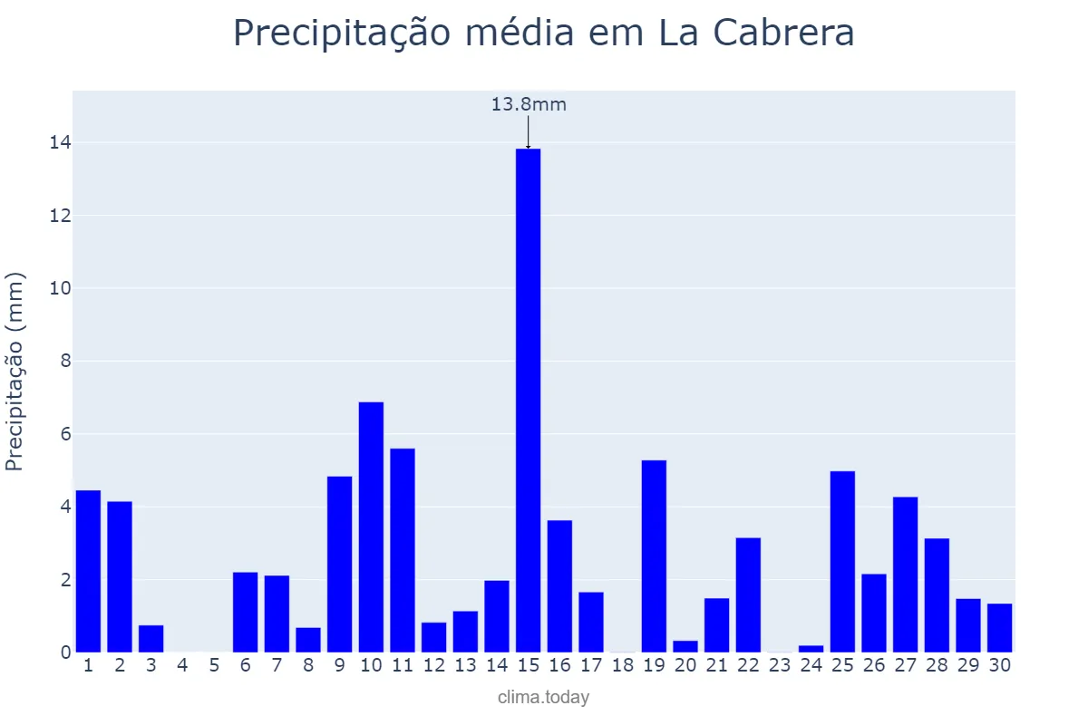 Precipitação em abril em La Cabrera, Madrid, ES