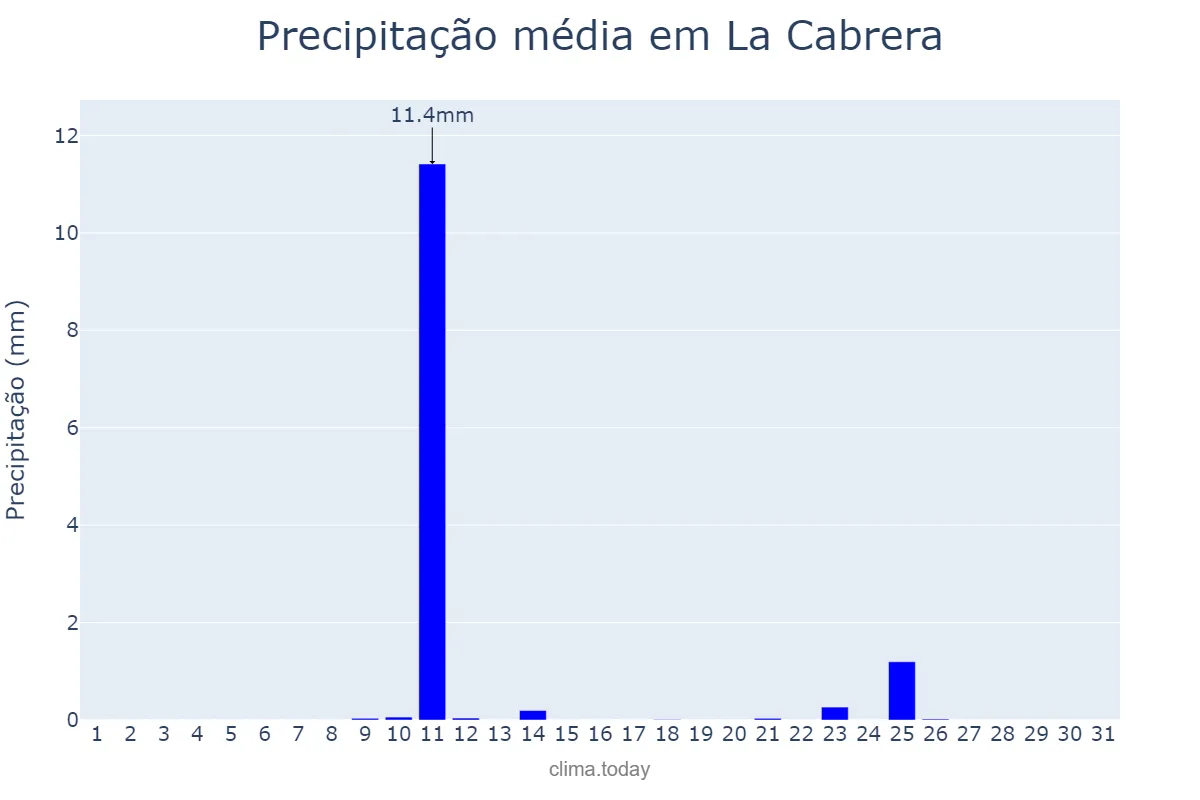 Precipitação em agosto em La Cabrera, Madrid, ES
