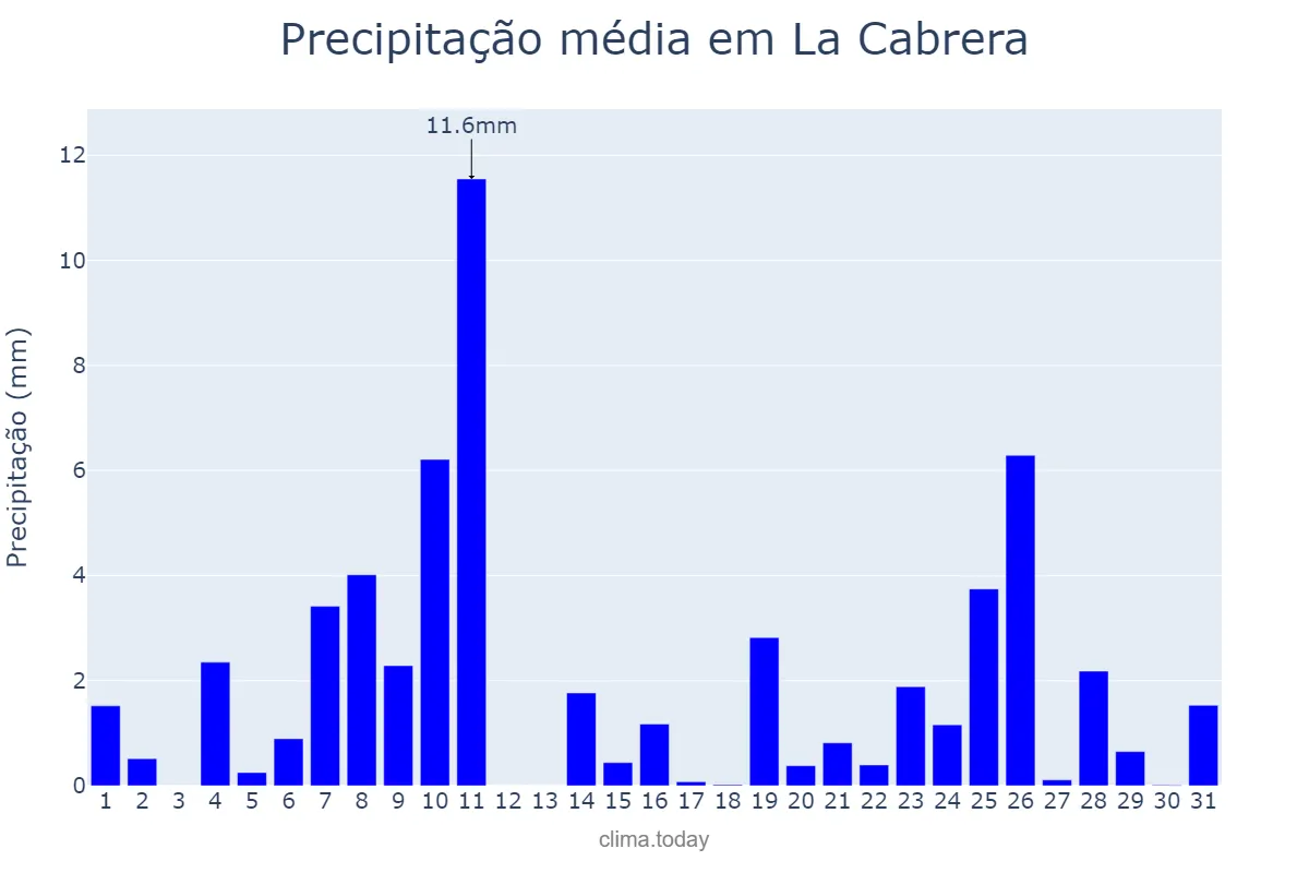 Precipitação em dezembro em La Cabrera, Madrid, ES