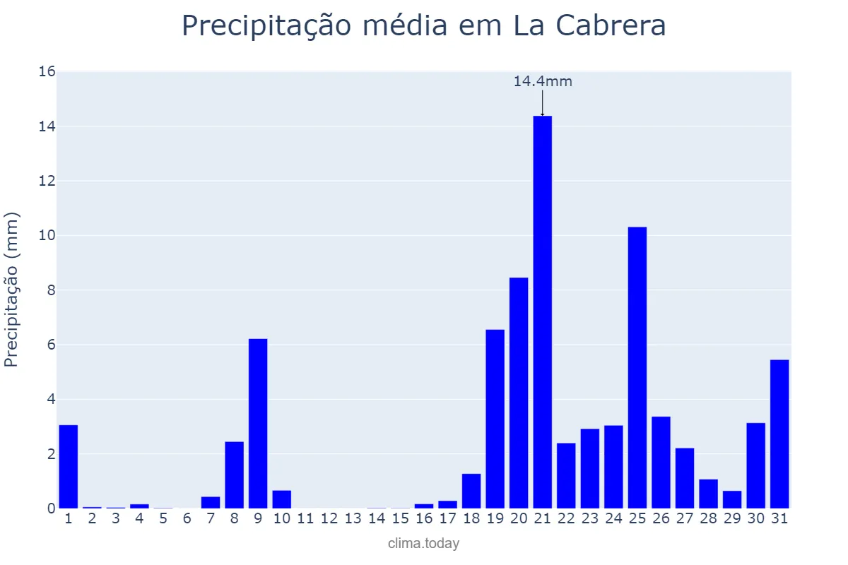 Precipitação em janeiro em La Cabrera, Madrid, ES