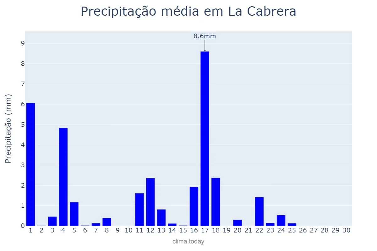 Precipitação em junho em La Cabrera, Madrid, ES