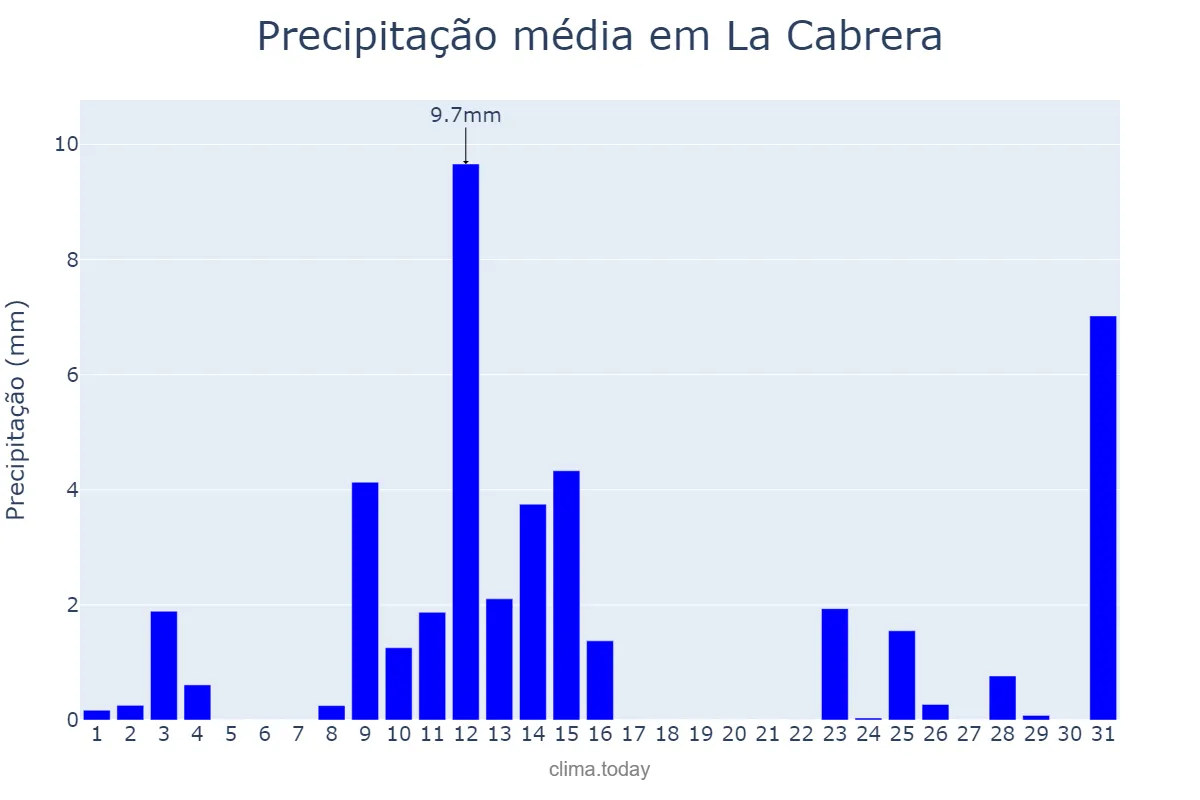 Precipitação em maio em La Cabrera, Madrid, ES