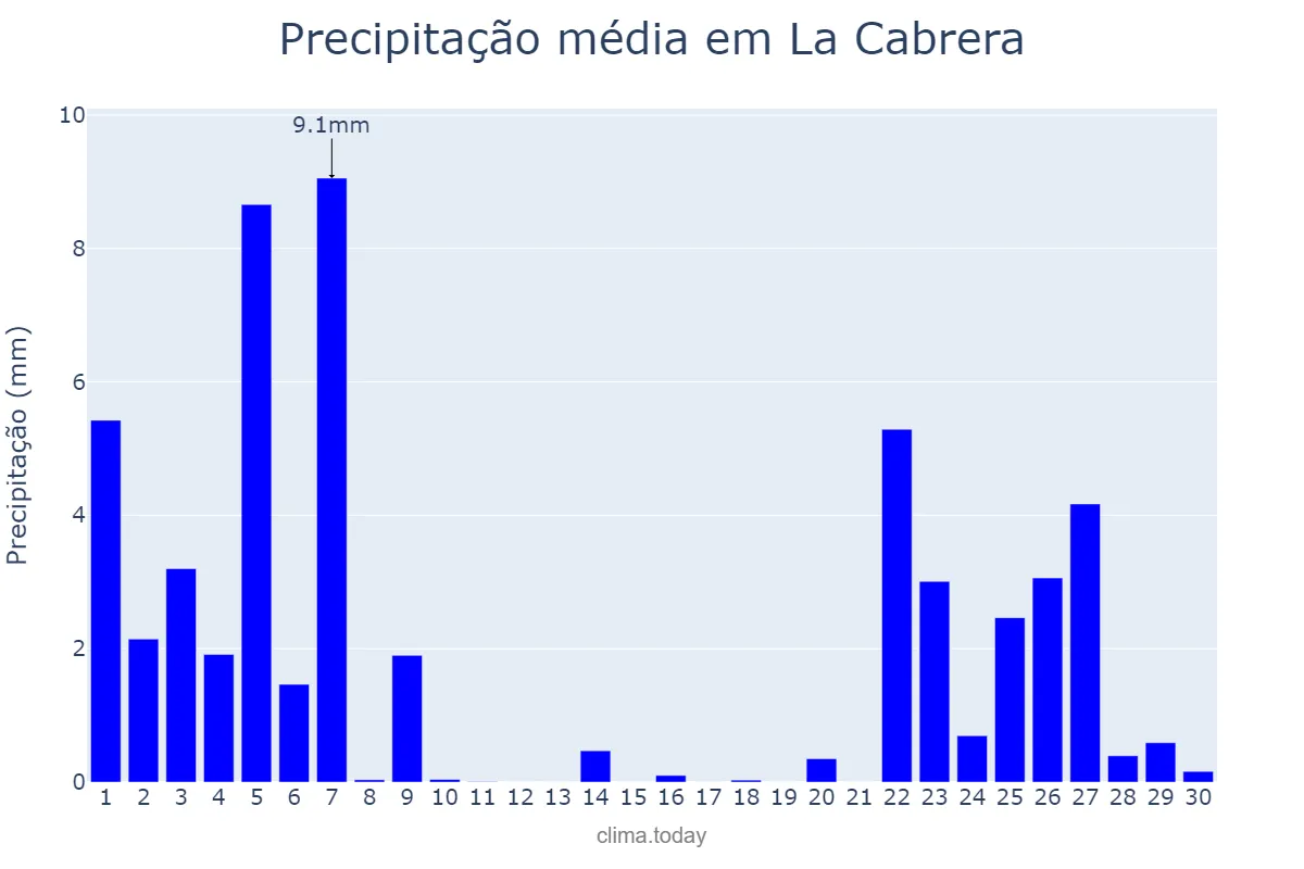 Precipitação em novembro em La Cabrera, Madrid, ES