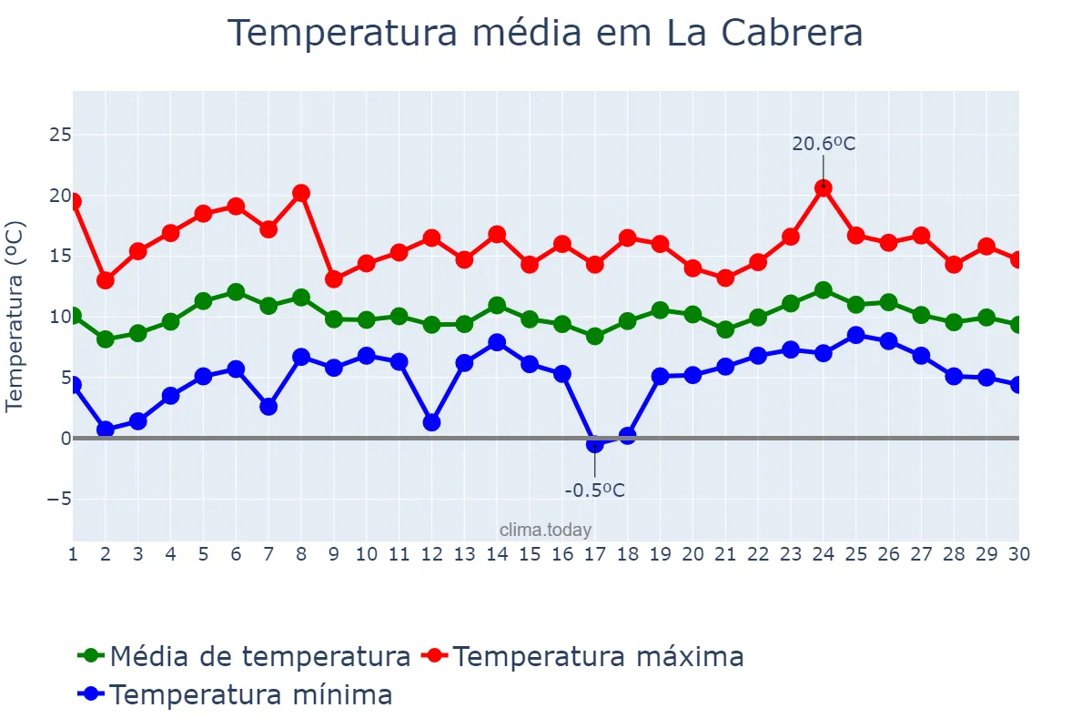 Temperatura em abril em La Cabrera, Madrid, ES