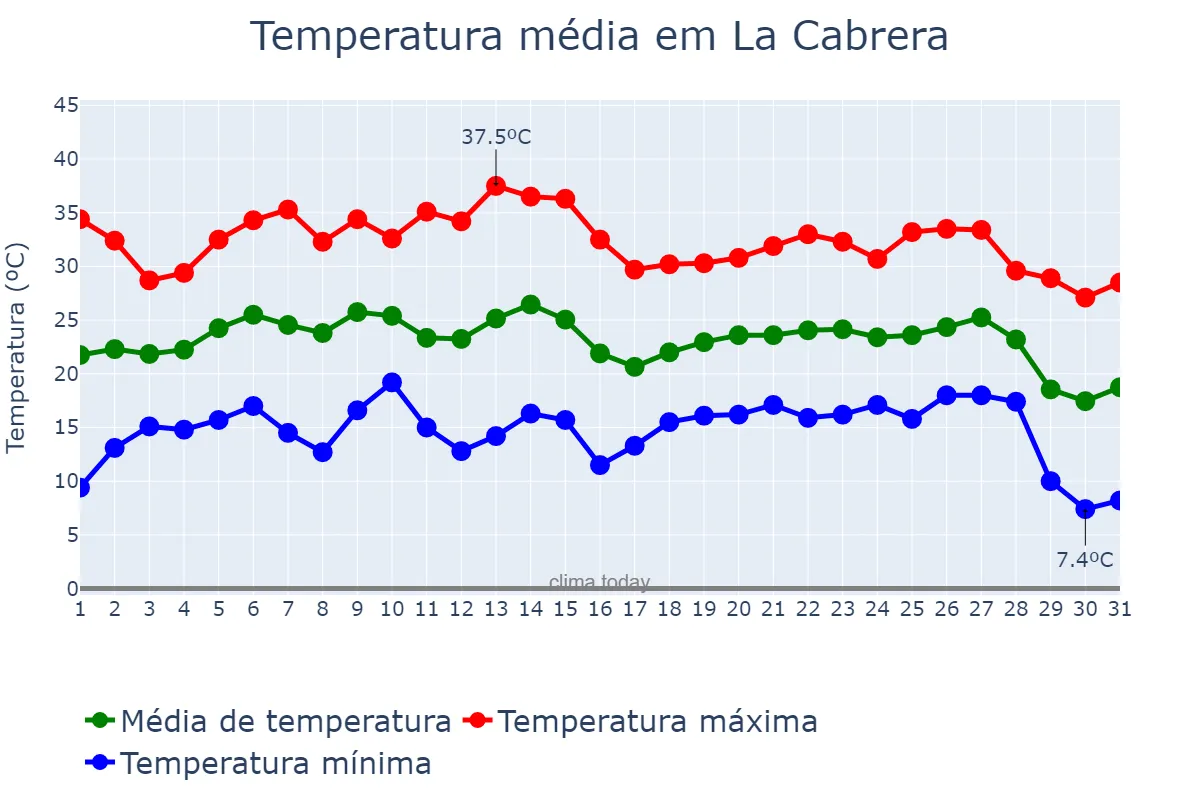 Temperatura em agosto em La Cabrera, Madrid, ES