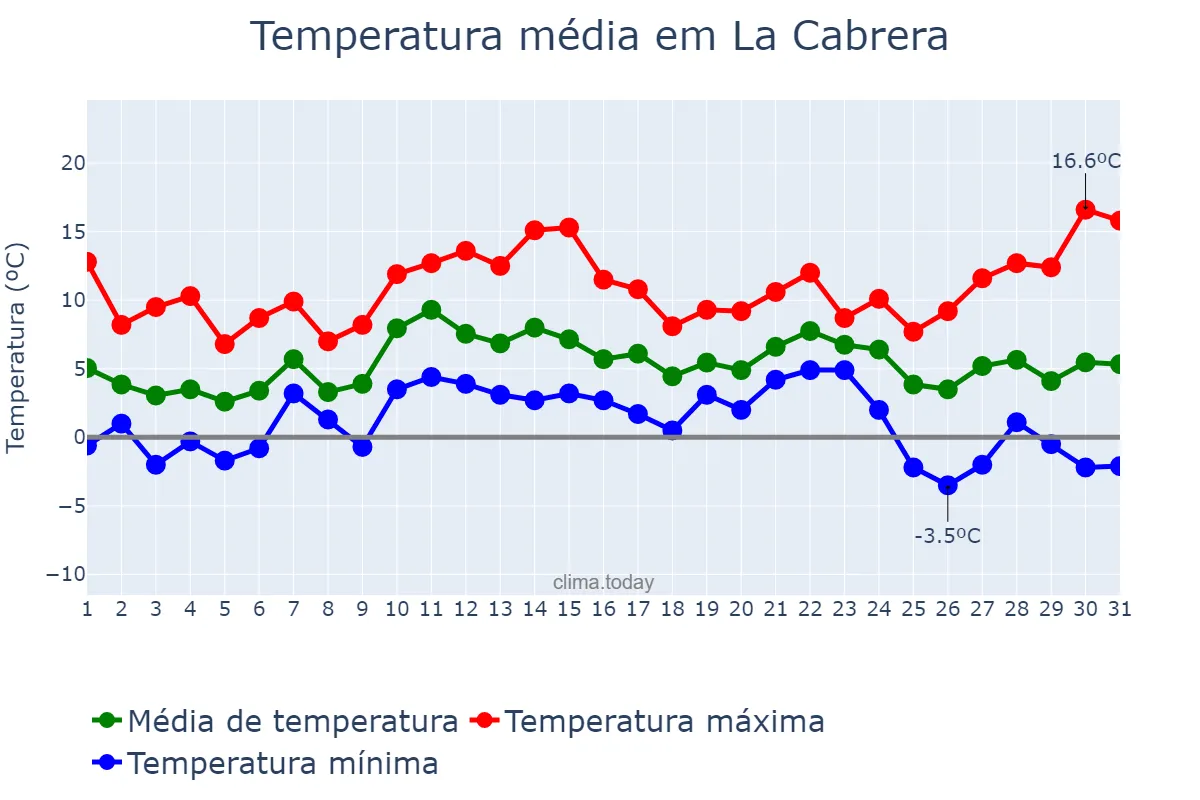 Temperatura em dezembro em La Cabrera, Madrid, ES