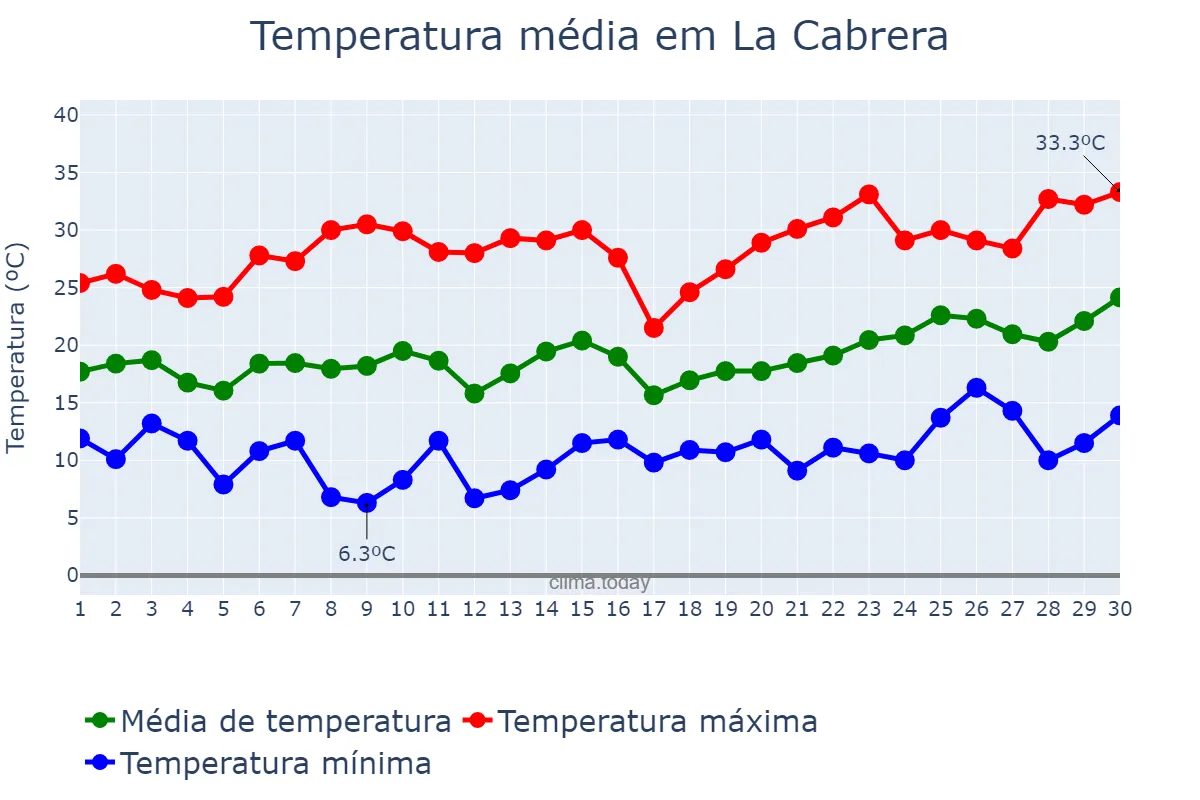 Temperatura em junho em La Cabrera, Madrid, ES
