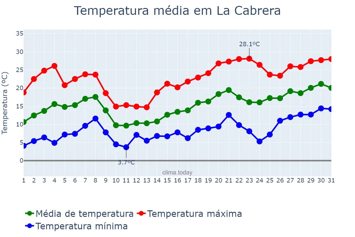 Temperatura em maio em La Cabrera, Madrid, ES