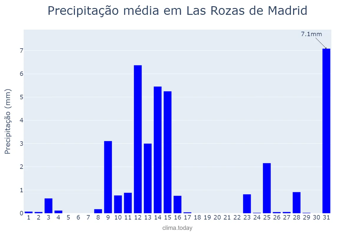 Precipitação em maio em Las Rozas de Madrid, Madrid, ES