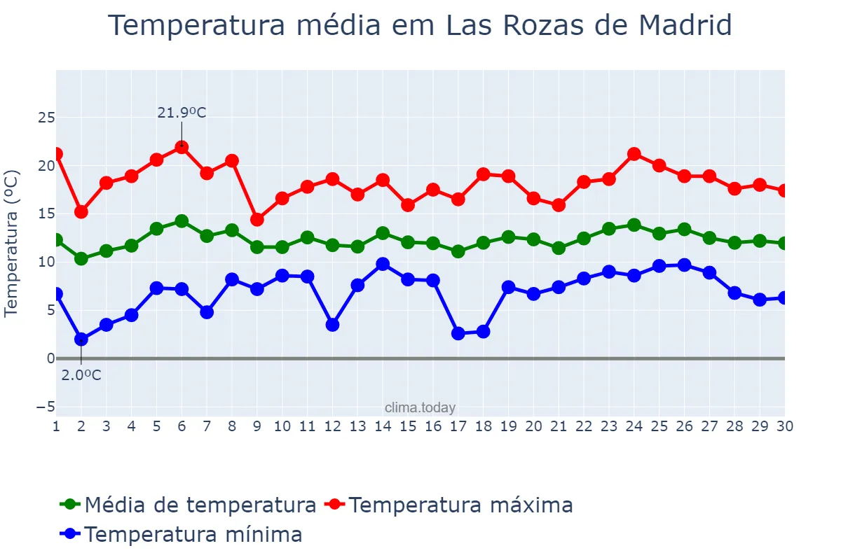 Temperatura em abril em Las Rozas de Madrid, Madrid, ES