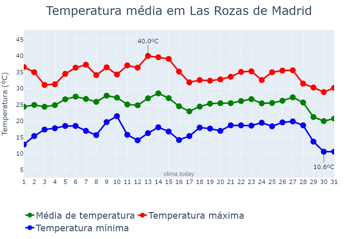 Temperatura em agosto em Las Rozas de Madrid, Madrid, ES