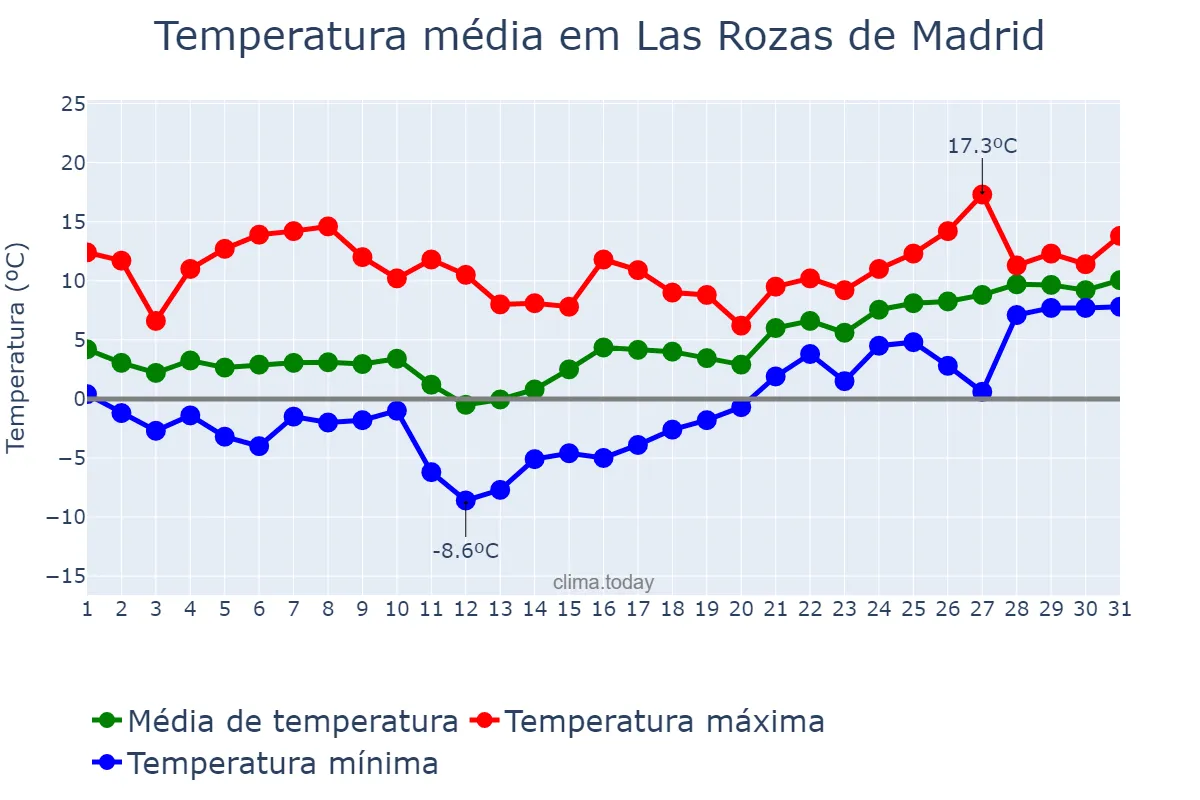 Temperatura em janeiro em Las Rozas de Madrid, Madrid, ES