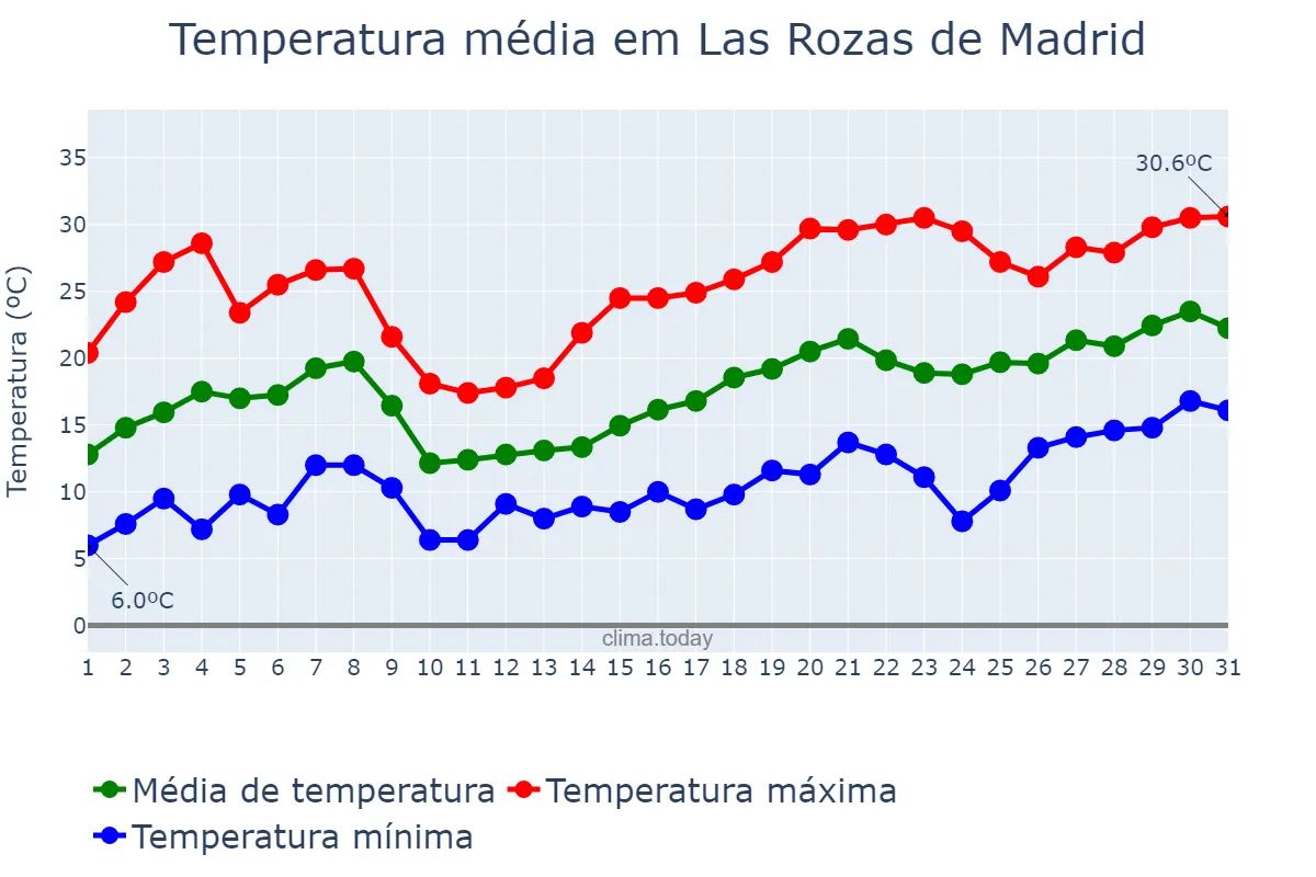Temperatura em maio em Las Rozas de Madrid, Madrid, ES