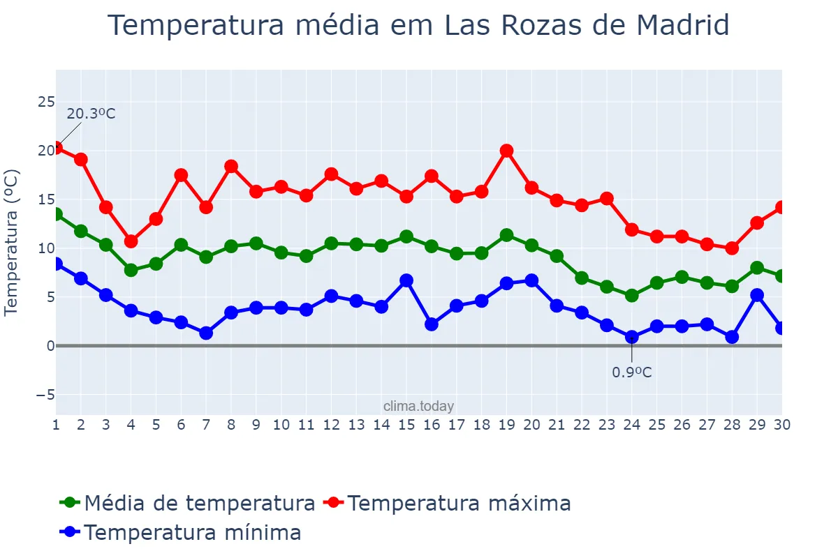 Temperatura em novembro em Las Rozas de Madrid, Madrid, ES
