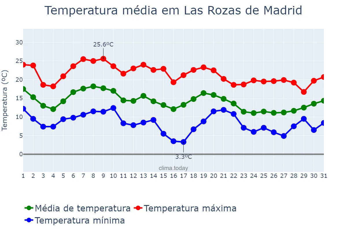 Temperatura em outubro em Las Rozas de Madrid, Madrid, ES