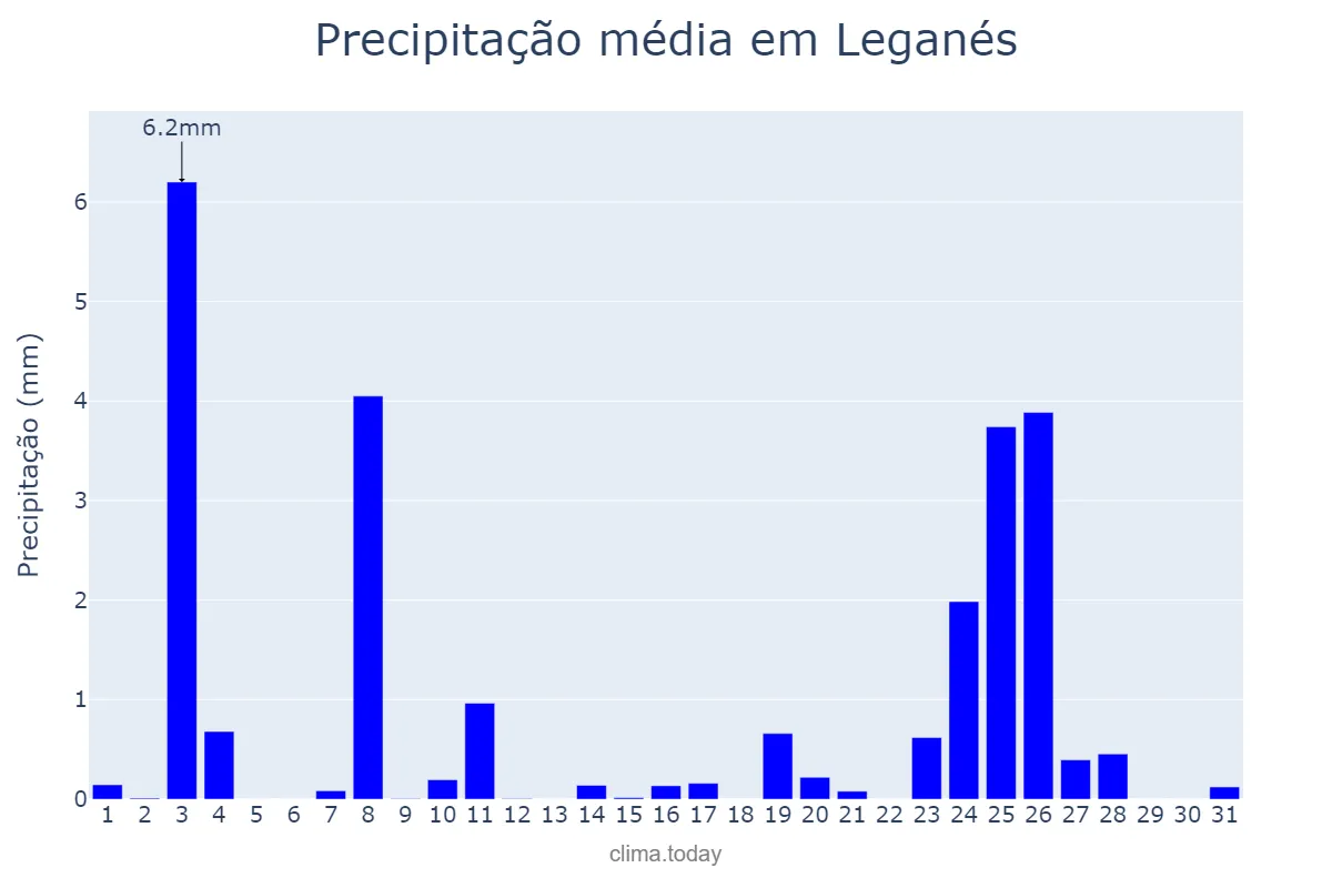 Precipitação em dezembro em Leganés, Madrid, ES