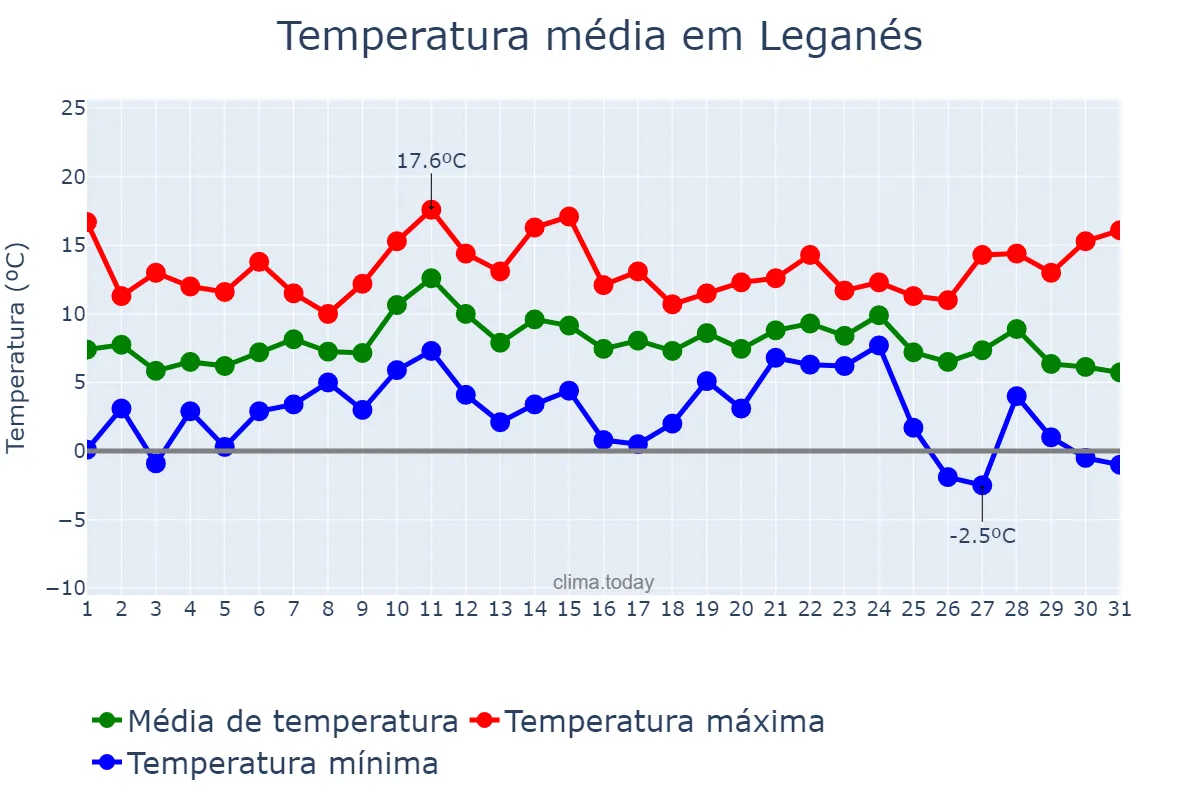Temperatura em dezembro em Leganés, Madrid, ES