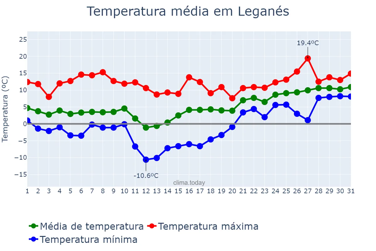 Temperatura em janeiro em Leganés, Madrid, ES