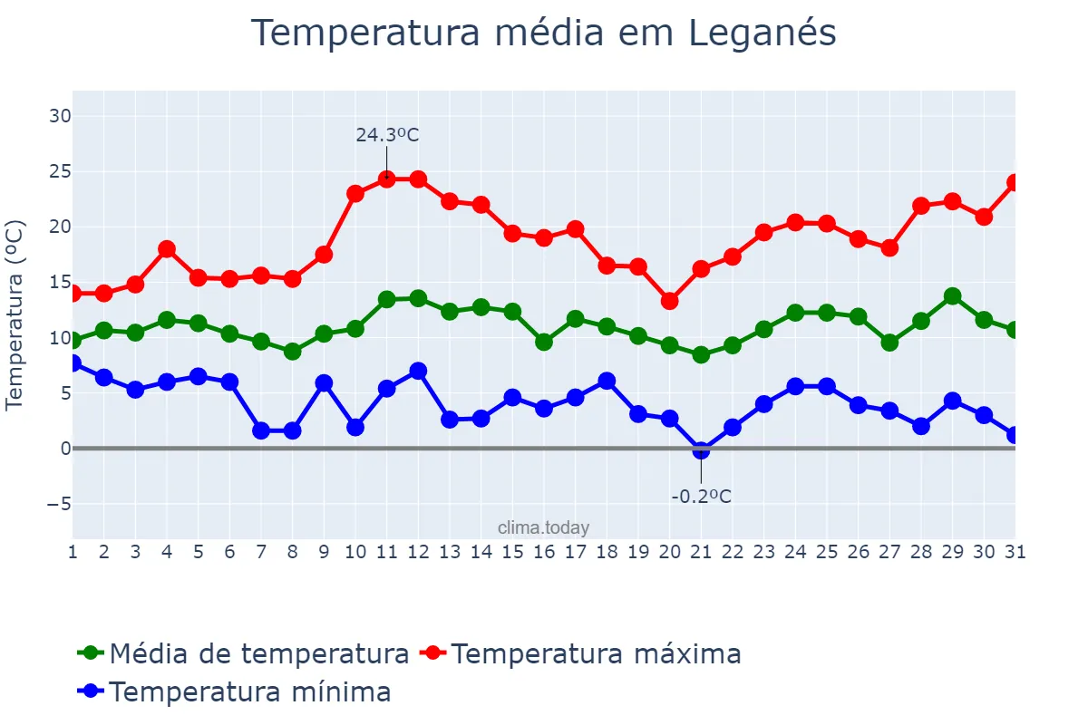 Temperatura em marco em Leganés, Madrid, ES