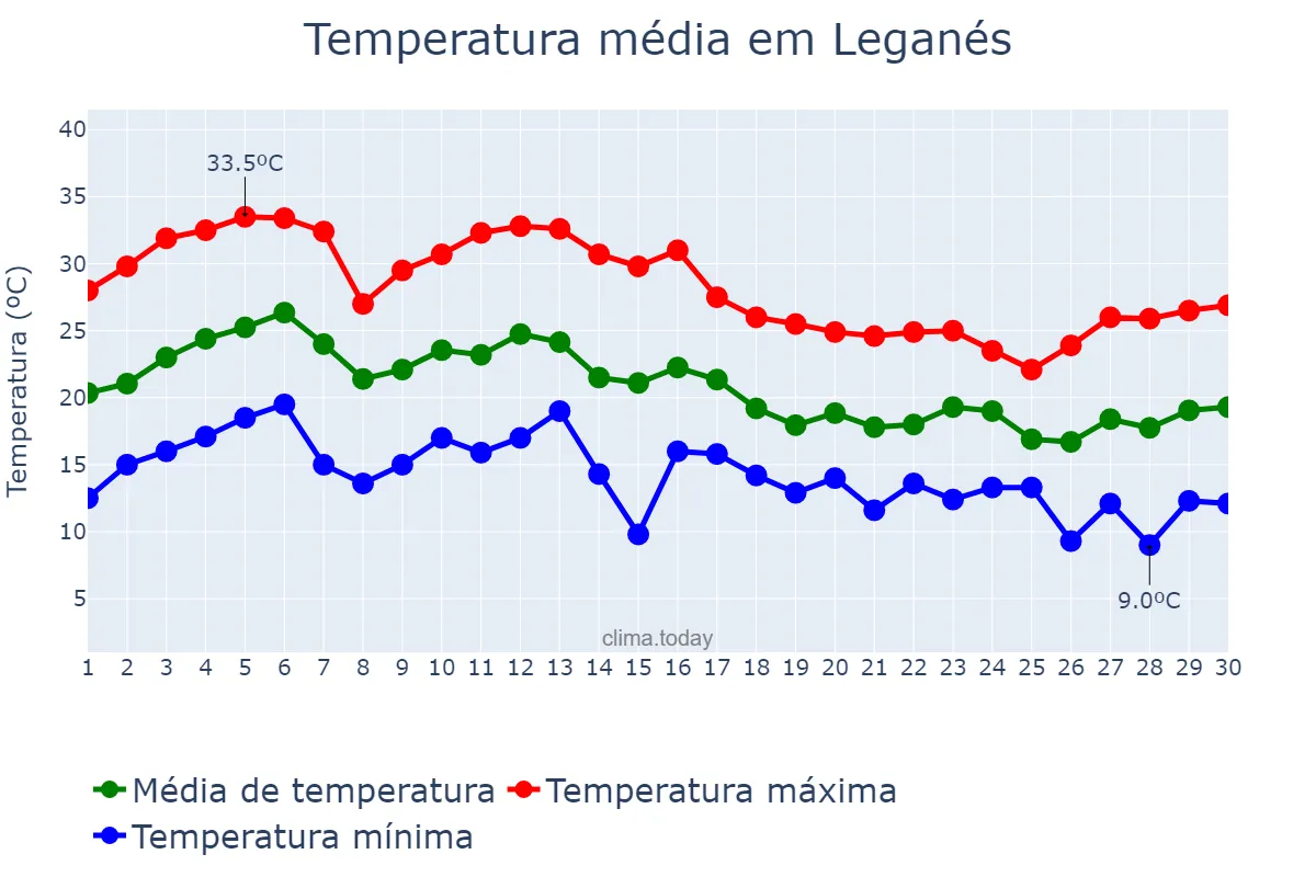 Temperatura em setembro em Leganés, Madrid, ES
