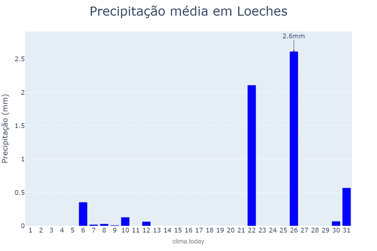 Precipitação em julho em Loeches, Madrid, ES