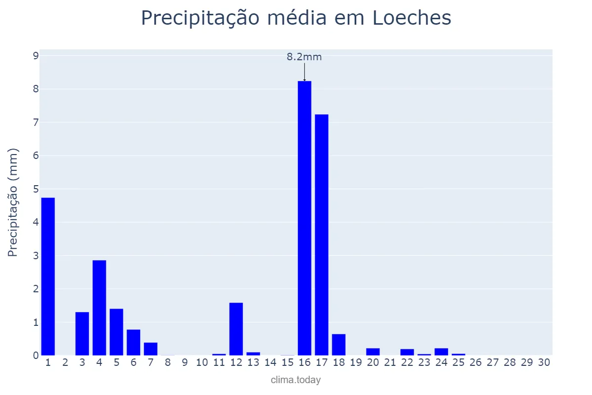 Precipitação em junho em Loeches, Madrid, ES