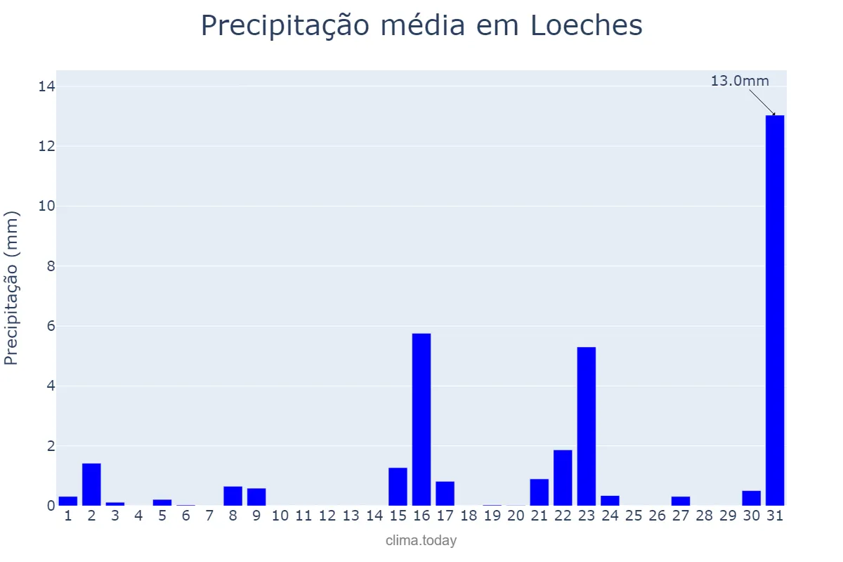 Precipitação em marco em Loeches, Madrid, ES