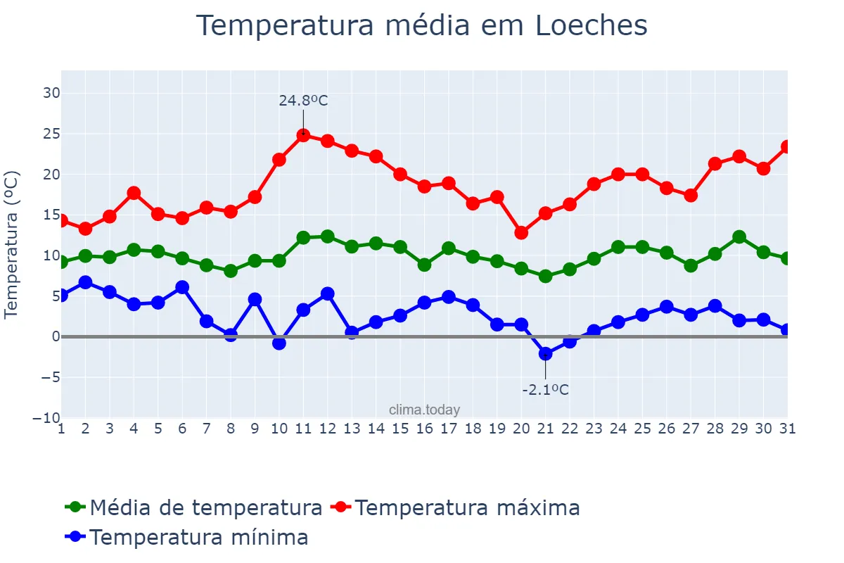 Temperatura em marco em Loeches, Madrid, ES