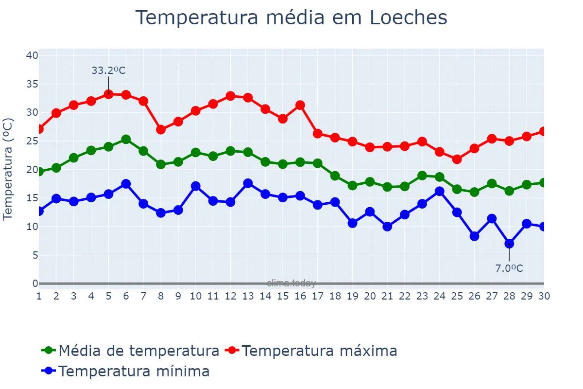 Temperatura em setembro em Loeches, Madrid, ES
