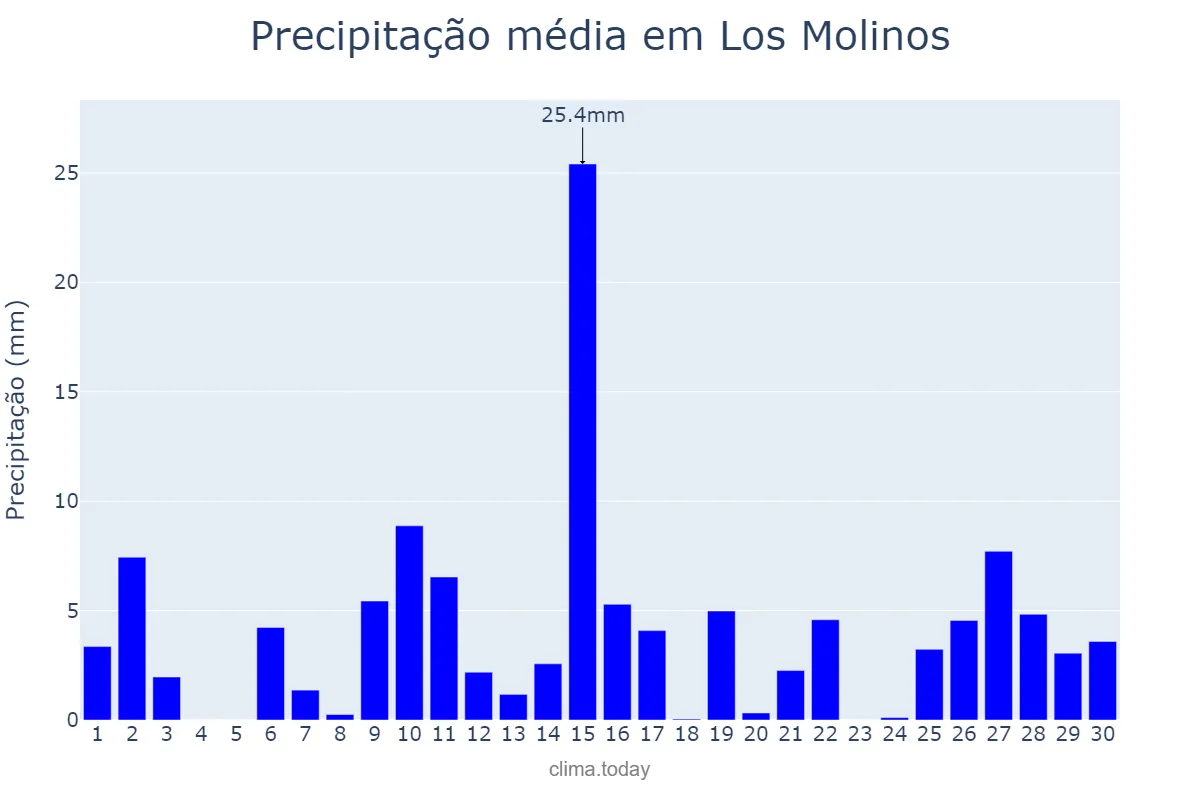 Precipitação em abril em Los Molinos, Madrid, ES