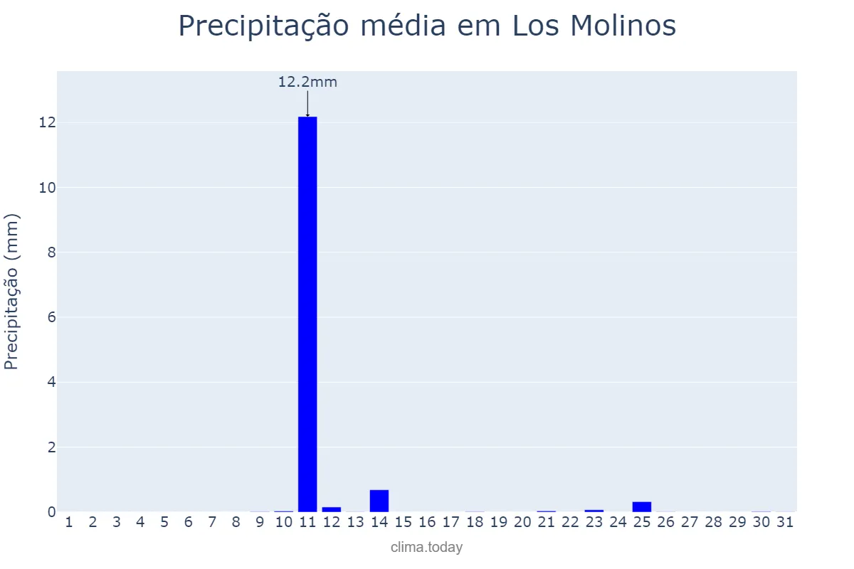 Precipitação em agosto em Los Molinos, Madrid, ES