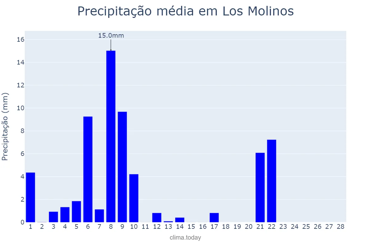 Precipitação em fevereiro em Los Molinos, Madrid, ES