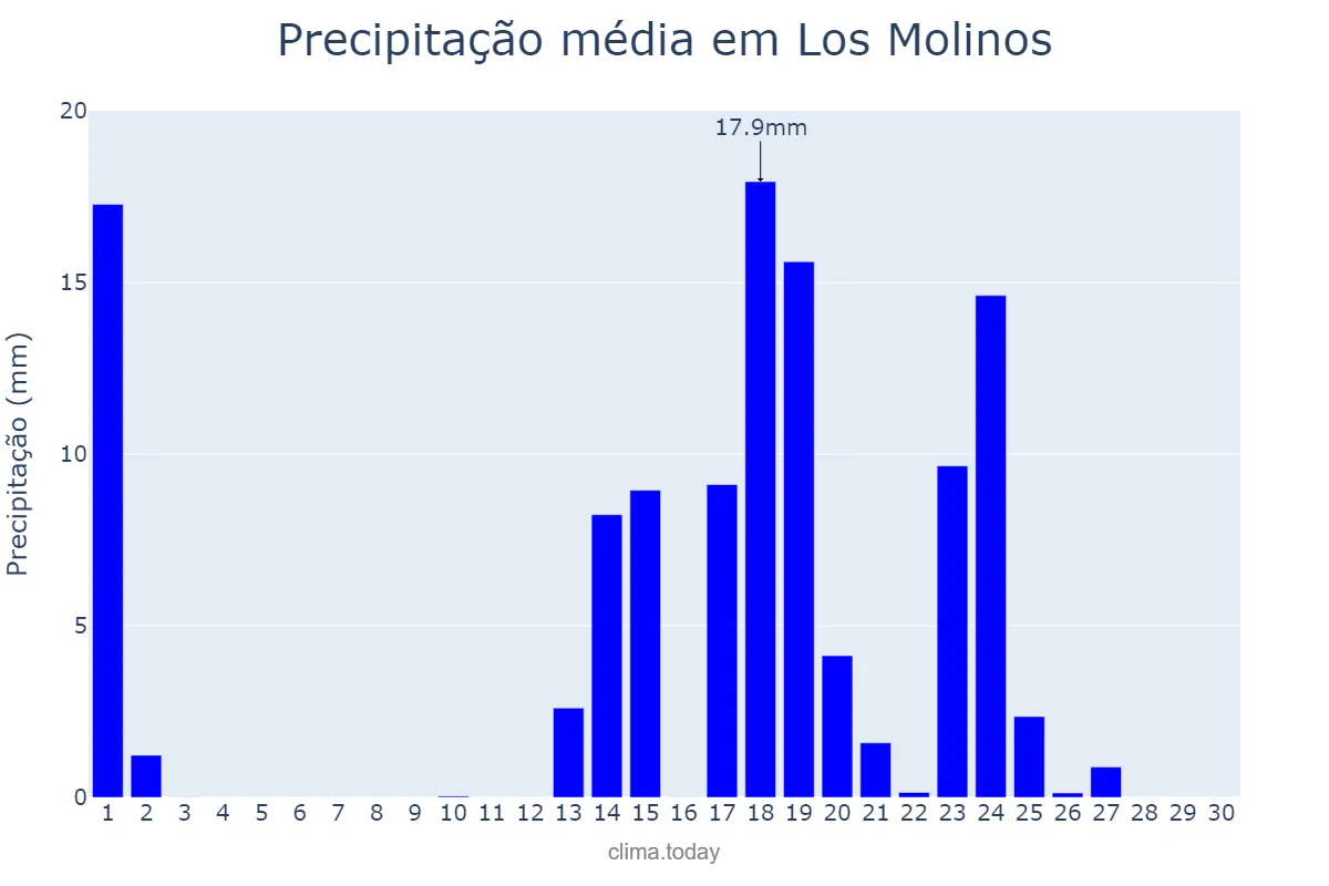 Precipitação em setembro em Los Molinos, Madrid, ES