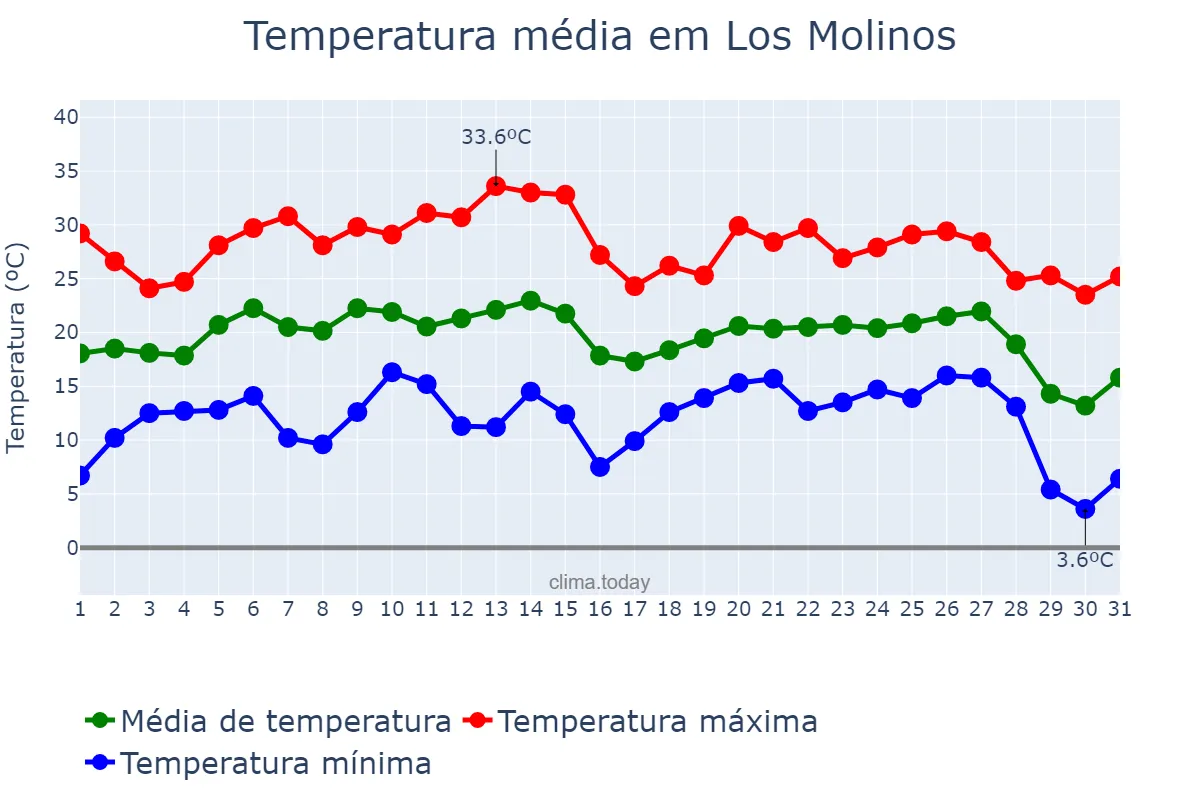 Temperatura em agosto em Los Molinos, Madrid, ES