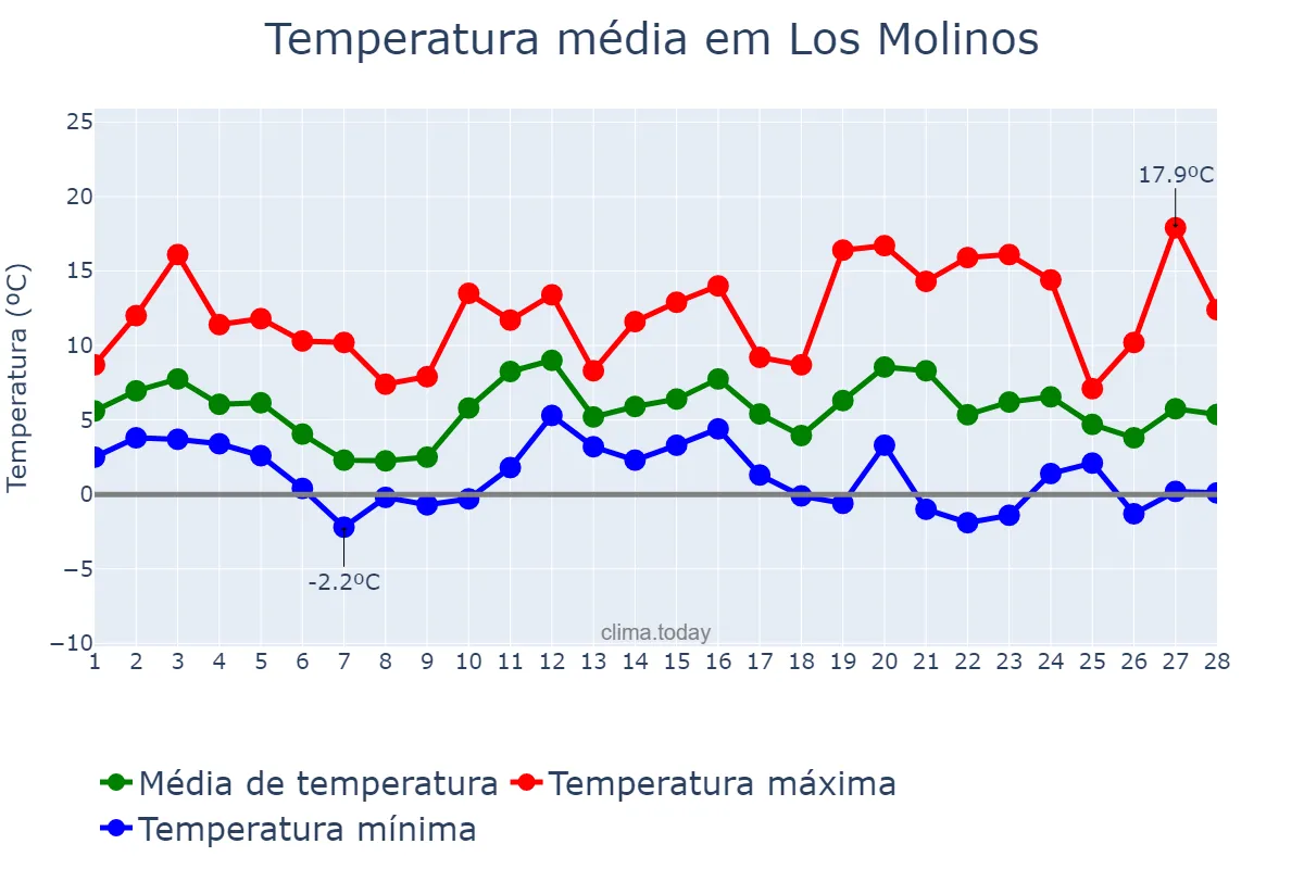 Temperatura em fevereiro em Los Molinos, Madrid, ES