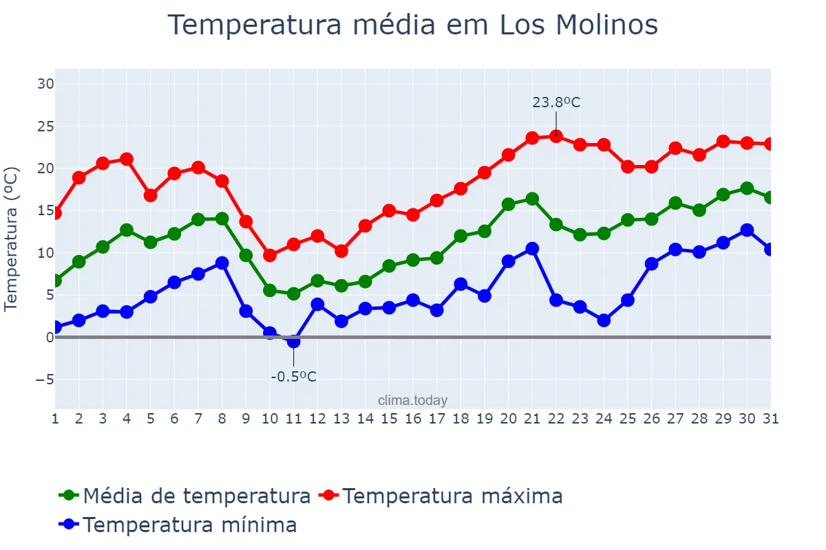Temperatura em maio em Los Molinos, Madrid, ES