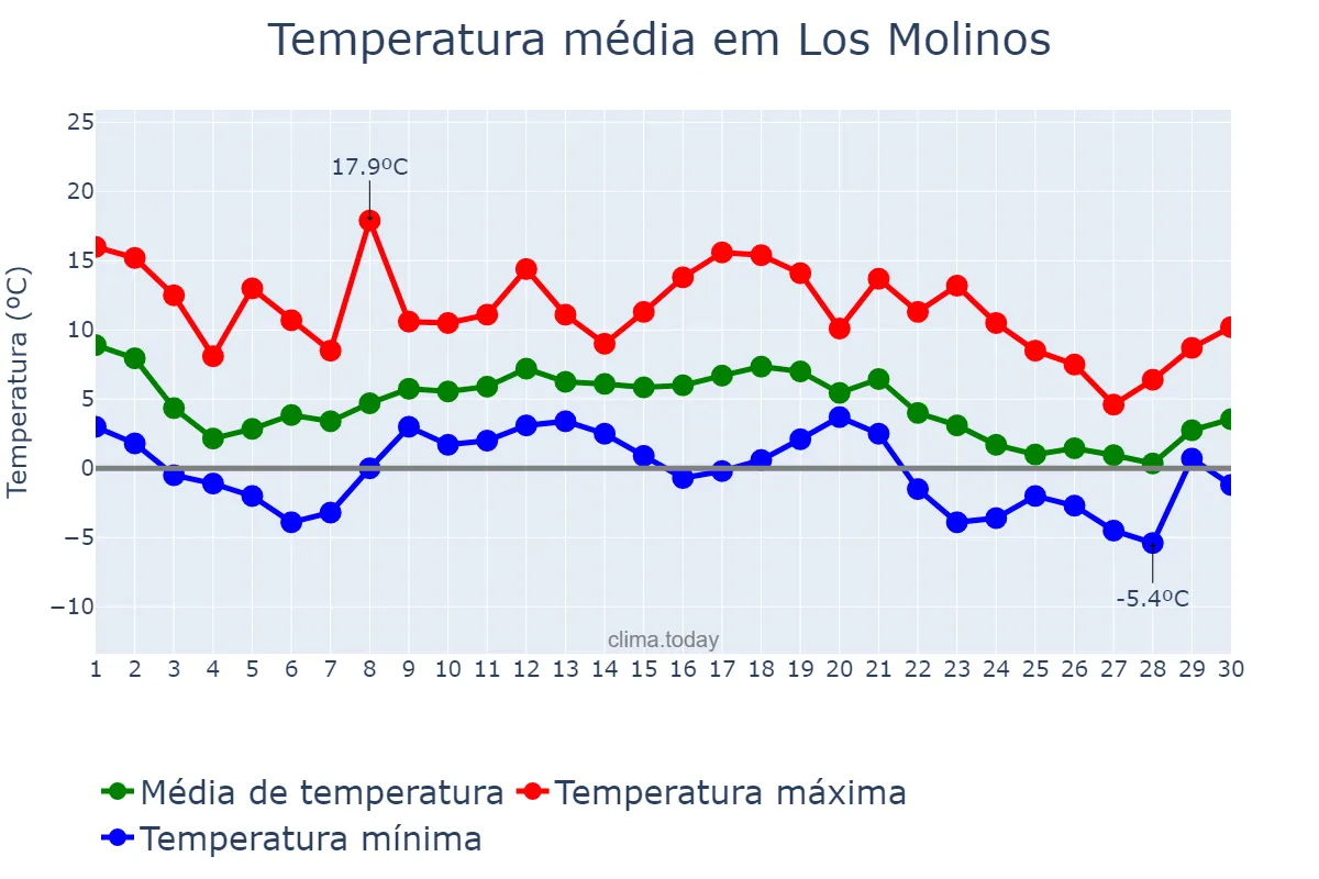 Temperatura em novembro em Los Molinos, Madrid, ES
