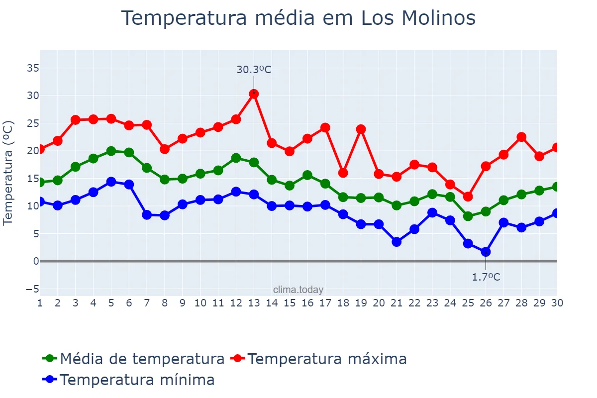 Temperatura em setembro em Los Molinos, Madrid, ES