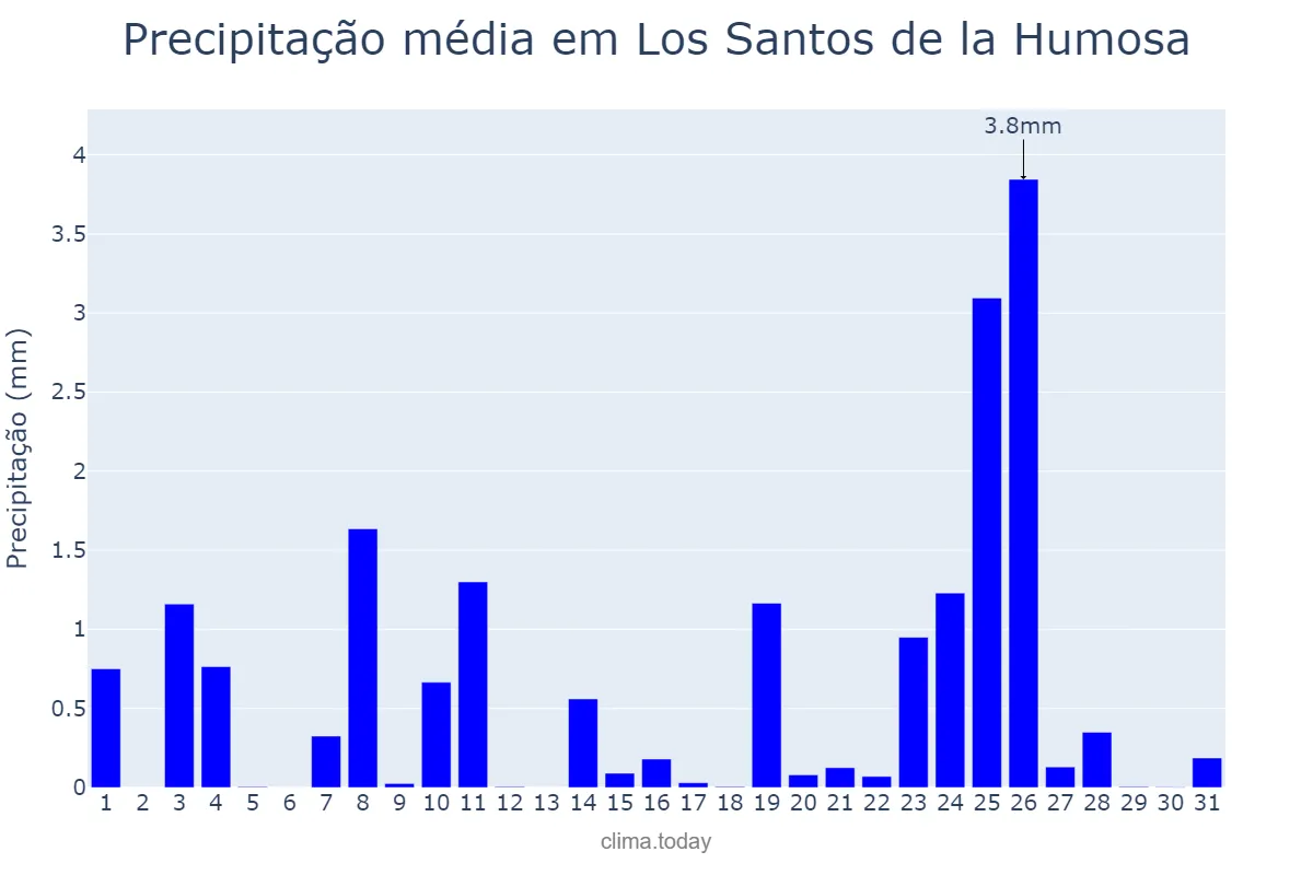 Precipitação em dezembro em Los Santos de la Humosa, Madrid, ES