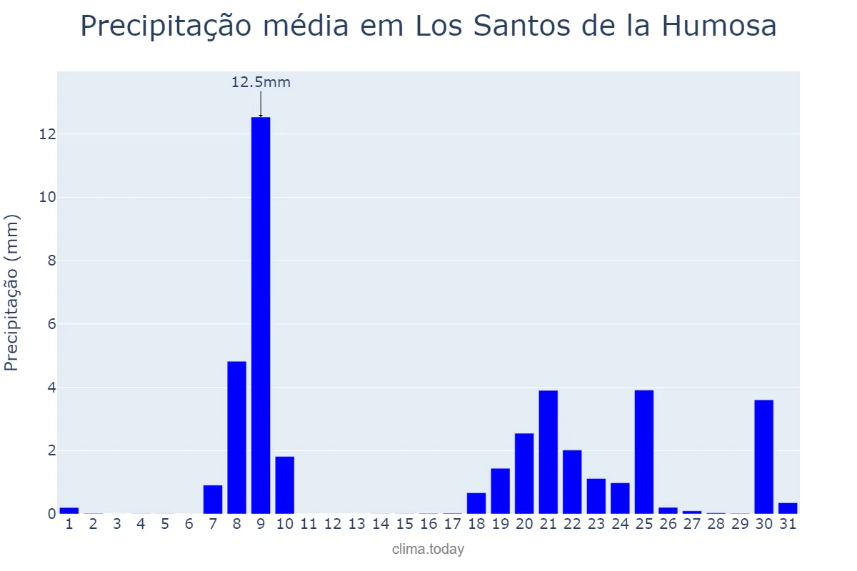 Precipitação em janeiro em Los Santos de la Humosa, Madrid, ES