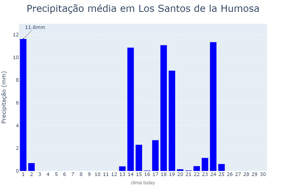 Precipitação em setembro em Los Santos de la Humosa, Madrid, ES
