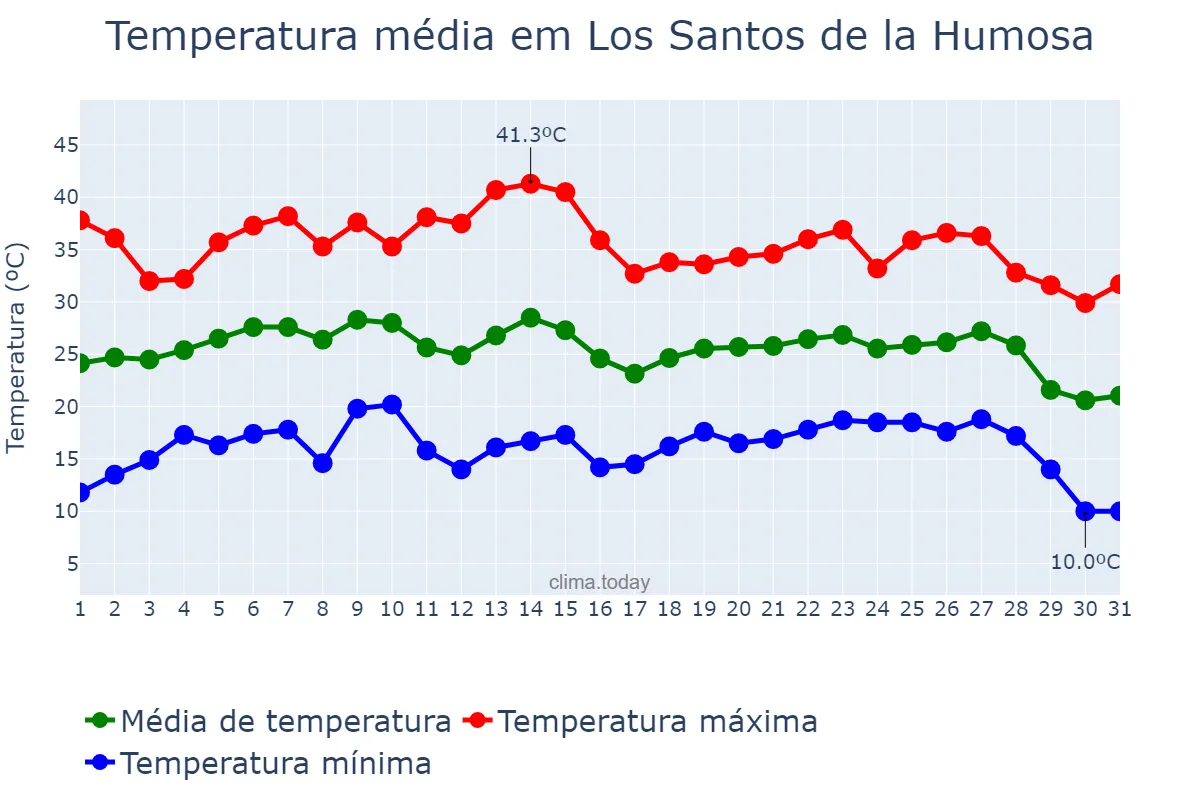 Temperatura em agosto em Los Santos de la Humosa, Madrid, ES