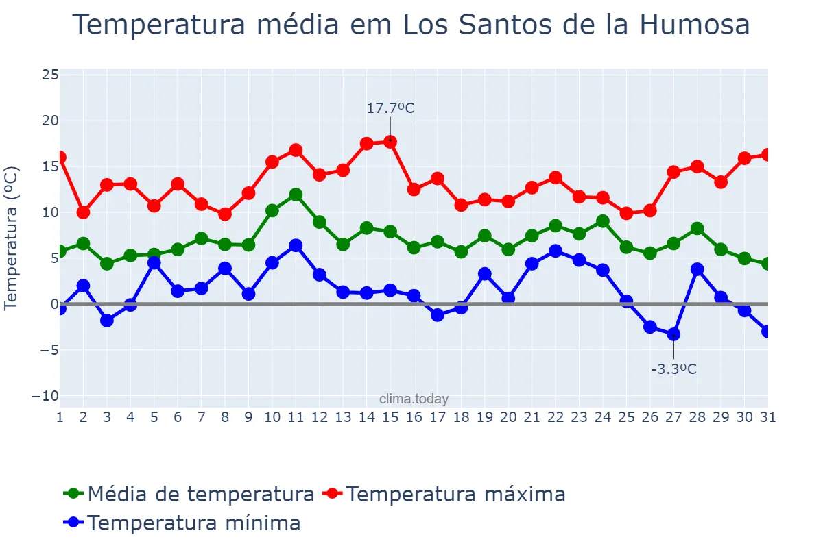 Temperatura em dezembro em Los Santos de la Humosa, Madrid, ES