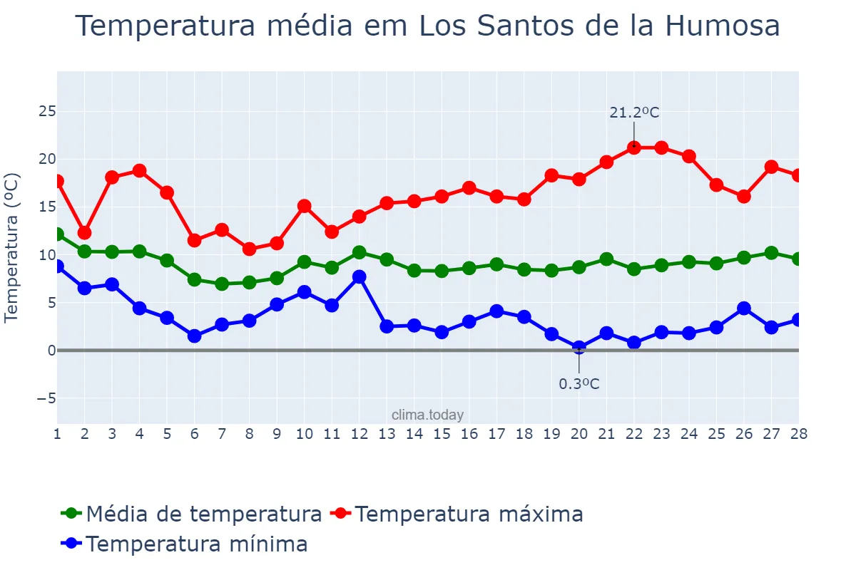 Temperatura em fevereiro em Los Santos de la Humosa, Madrid, ES