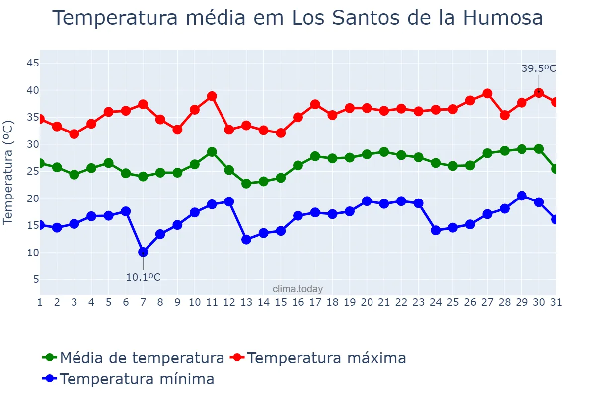 Temperatura em julho em Los Santos de la Humosa, Madrid, ES